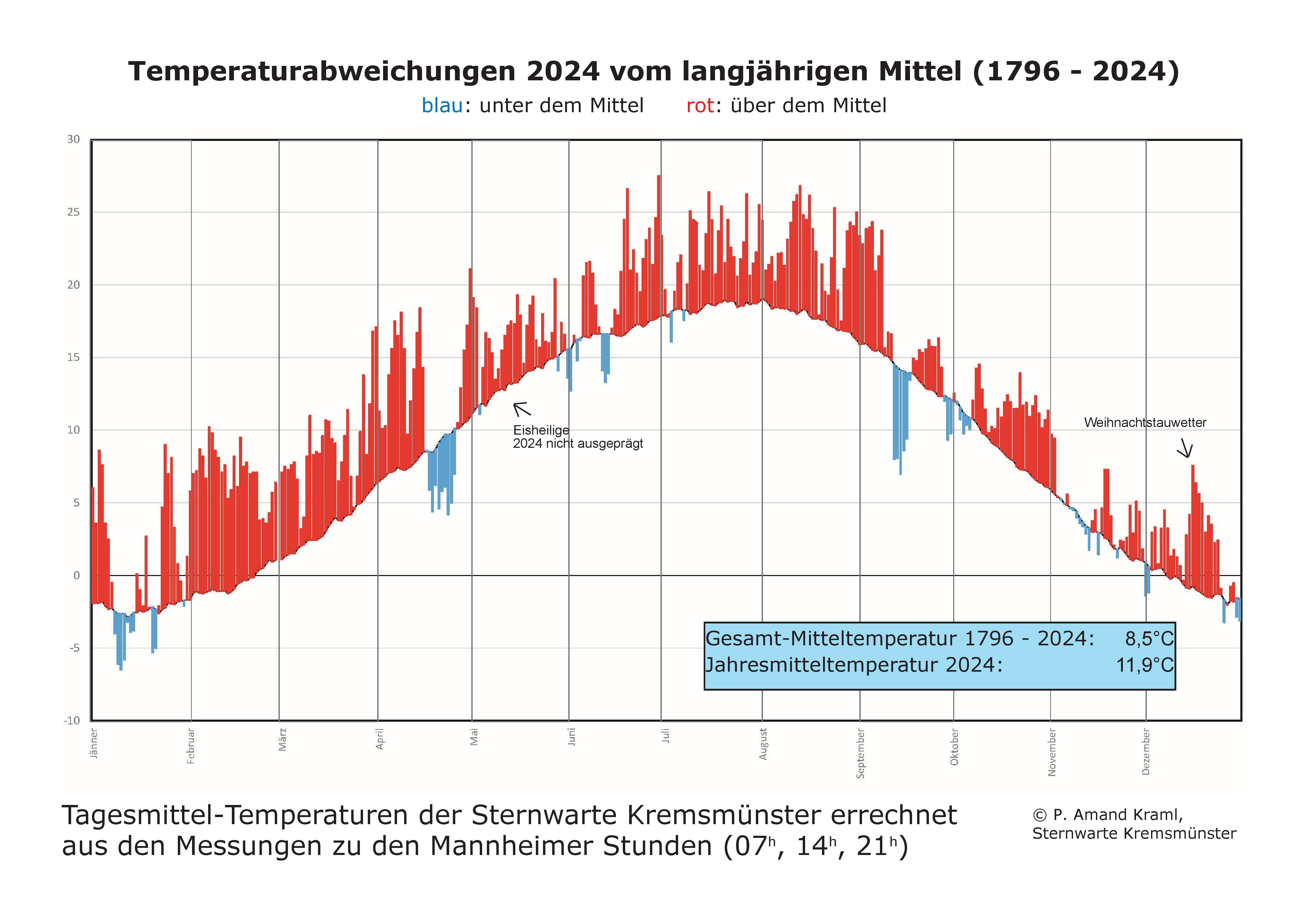 Sternwarte Kremsmünster Temperaturverlauf HP 2024